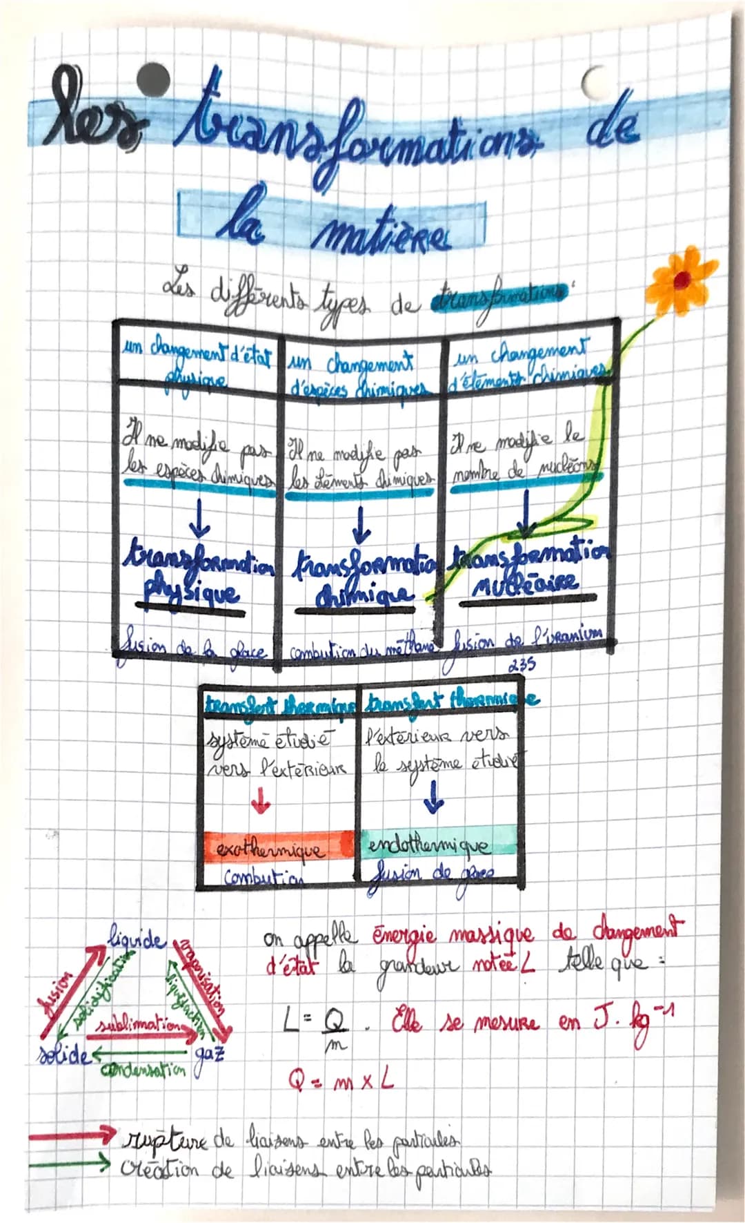 les transformations de
I la matière
Jusion
solides
Les différents types
un changement d'état un changement
pbusine
d'espèces chimiques
le
Il