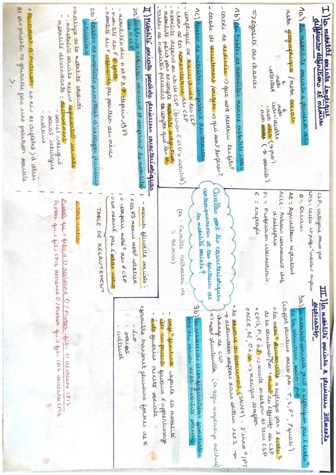 I) La mobilité sociale implique
differenter definitions et meatures

1a) la mobilite pavale a pluxeus dens
mobi geographique/mobi sociale

v