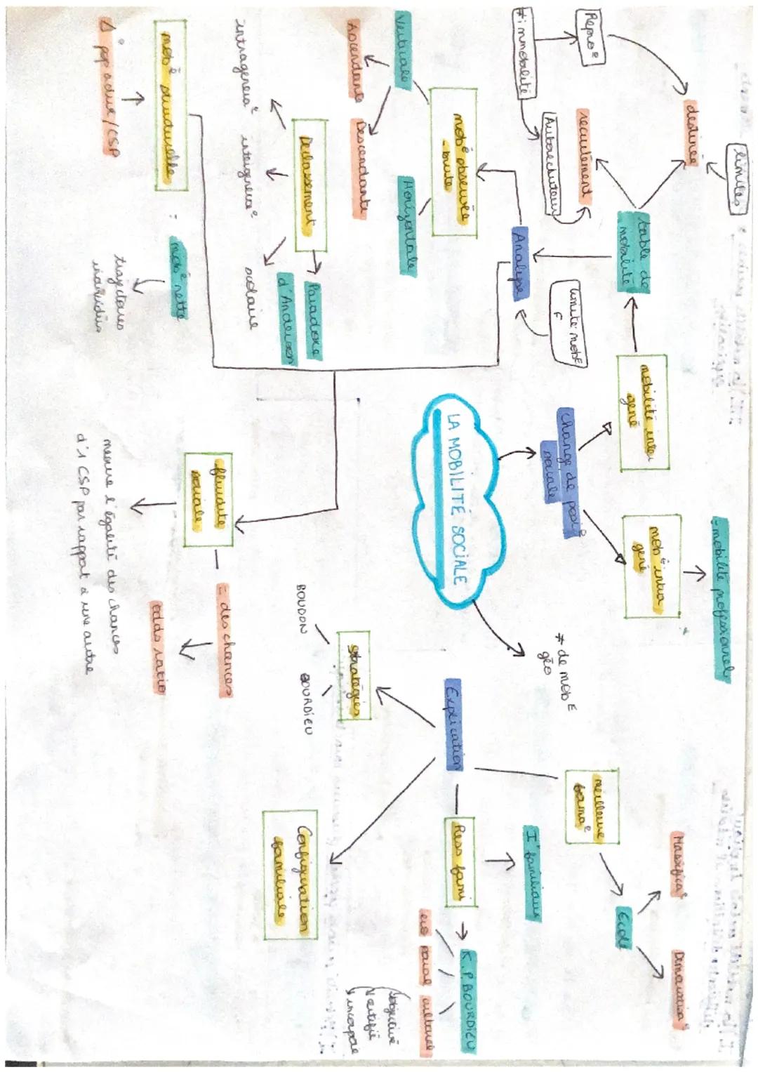 I) La mobilité sociale implique
differenter definitions et meatures

1a) la mobilite pavale a pluxeus dens
mobi geographique/mobi sociale

v