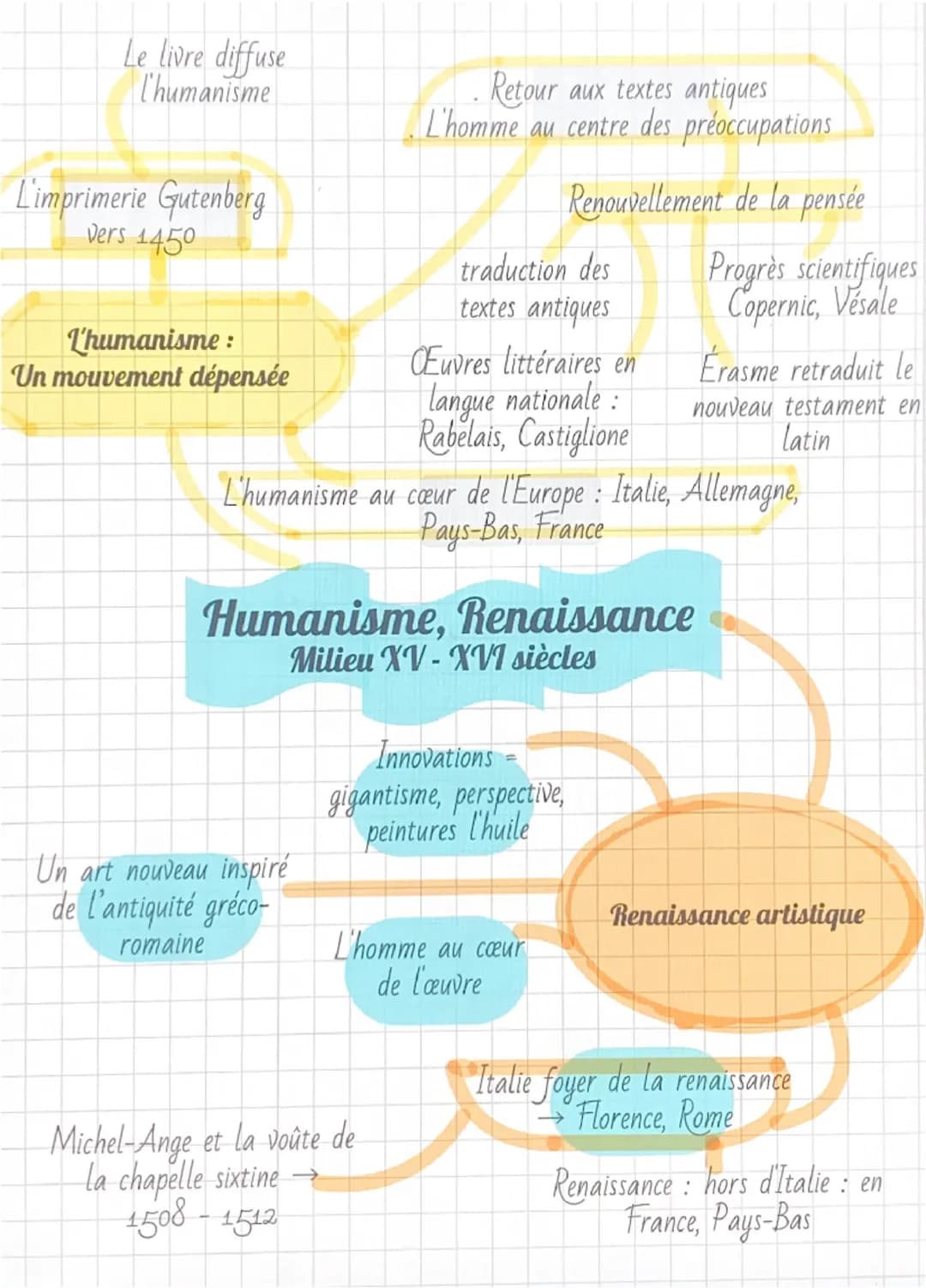 --- OCR Start ---
A: L'humanisme, une vision renouvelée de l'homme:
L'humanisme : mouvement de pensée européen du XVI è siècle qui se caract