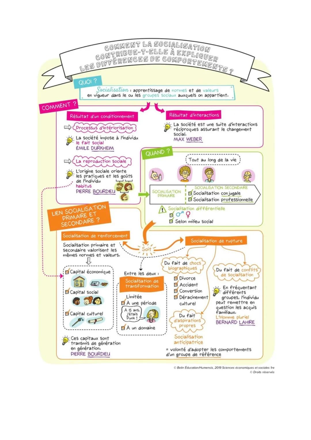 O
O
CHAPITRE 5 - LA SOCIALISATION
Comment la socialisation contribue-t-elle à expliquer les différences de
comportement des individus ?
QUES