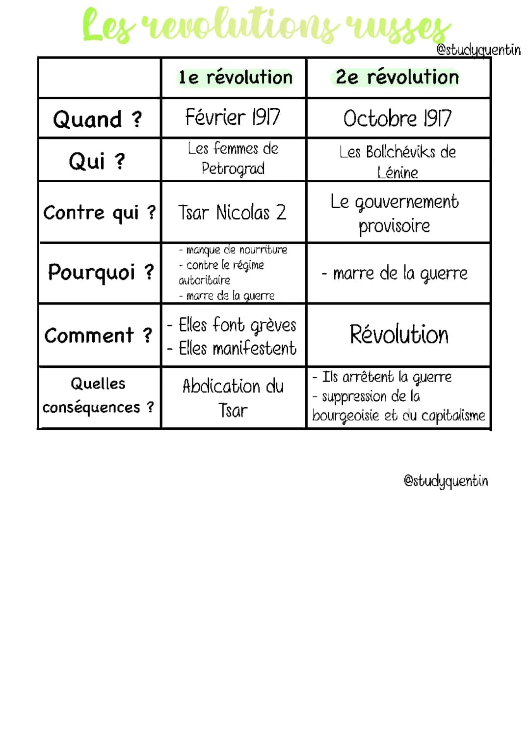 Les révolutions russes 