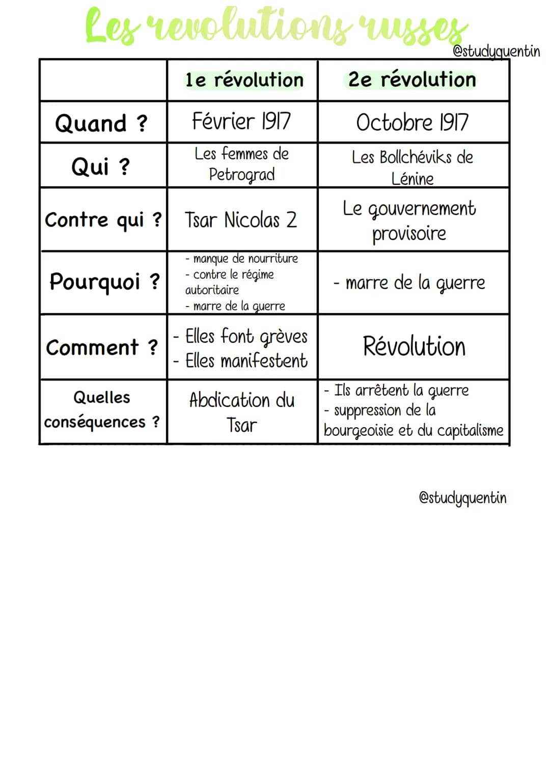 Les revolutions russes
le révolution
2e révolution
Février 1917
Les femmes de
Petrograd
Quand ?
Qui ?
Contre qui ? Tsar Nicolas 2
manque de 