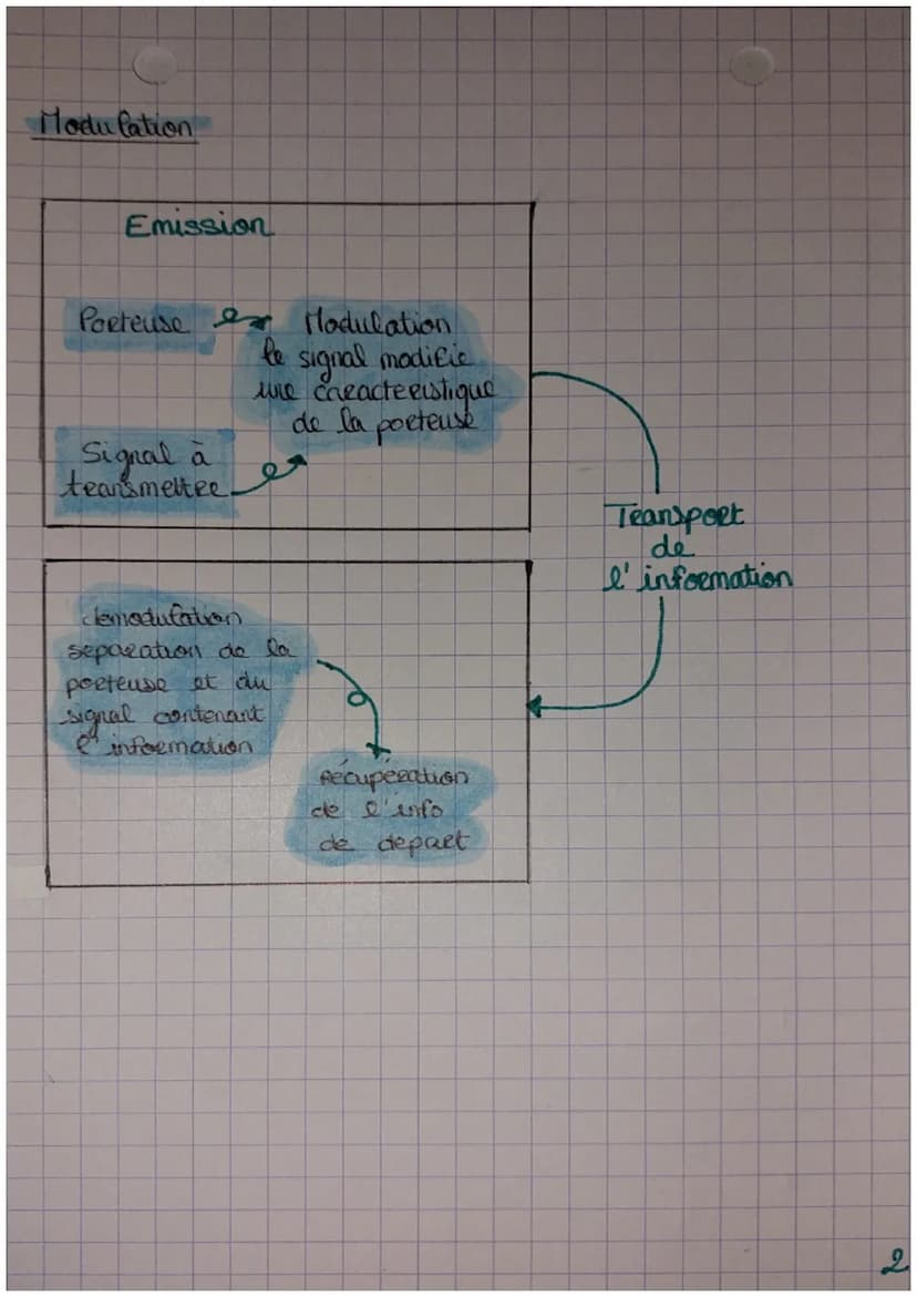 Une onde electromagnétique peut se propager
dans le vide ou dans l'aie'
avec une ce férité
F
A
с
Elle
se caractérise
par sa periode I (en s)