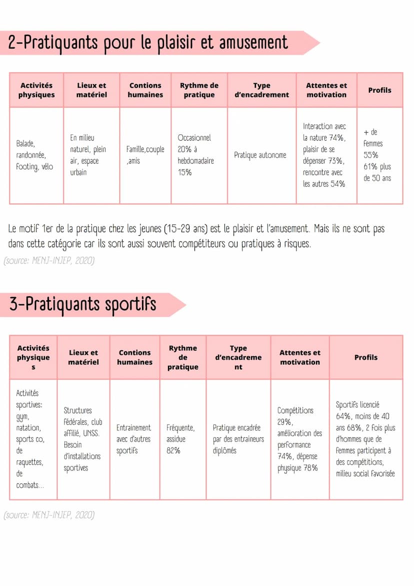 Les différentes formes de pratique physique
Introduction
Définition Activité Physique
L'activité physique n'est pas seulement la pratique sp