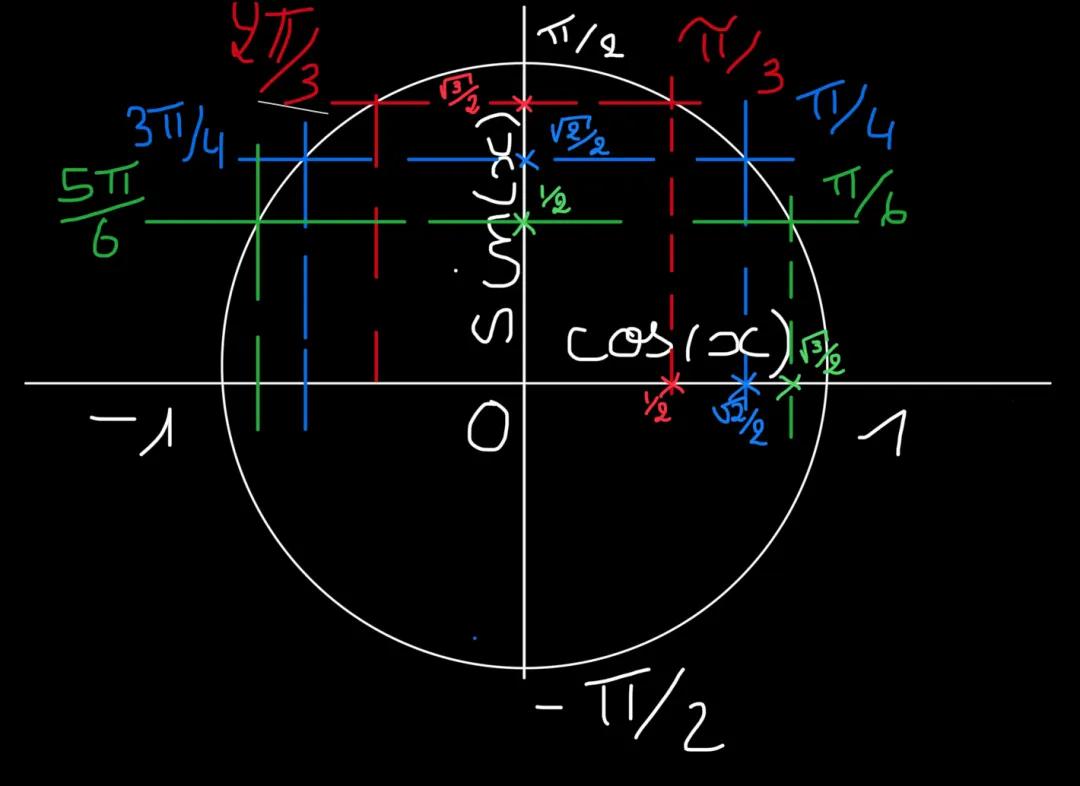 représentation du cercle trigonométrique 