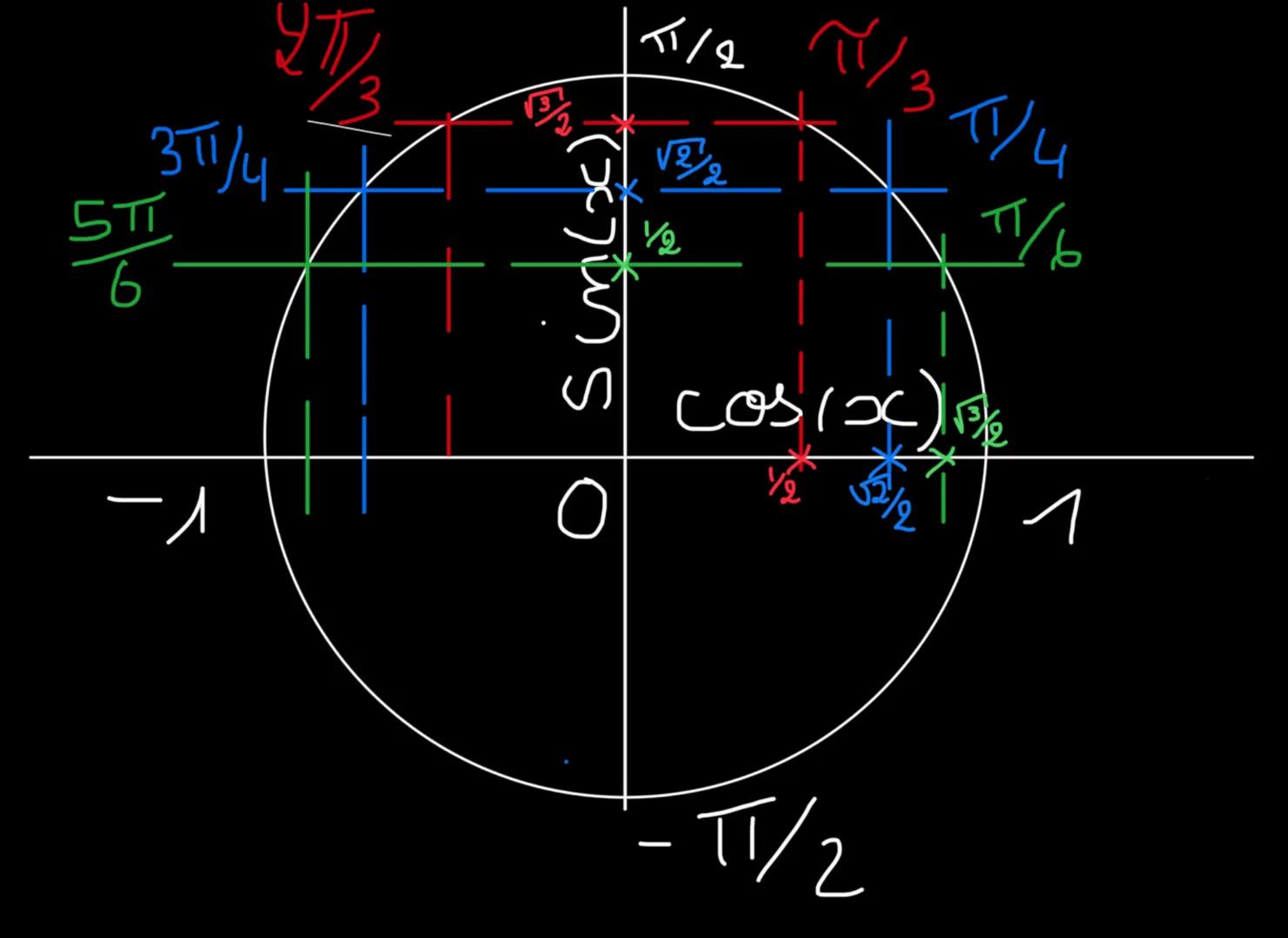 r
V-
(xcisos las
sun (x)
r_ 371/4
E
STI
오
r_
T
=
(x) ans
u
O
시오
1/2
1/3 1/4
cos(x)
TT/
✓ 1/0 3
-TT/2