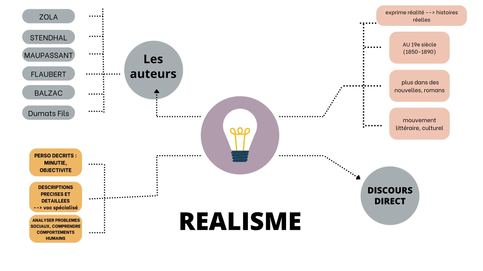 ZOLA
STENDHAL
MAUPASSANT
Les
FLAUBERT
auteurs
BALZAC
Dumats Fils
PERSO DECRITS:
MINUTIE,
OBJECTIVITE
exprime réalité --> histoires
réelles
A