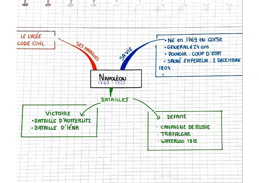 Explore les Cartes Napoléoniennes et Crée ta Carte Mentale Histoire