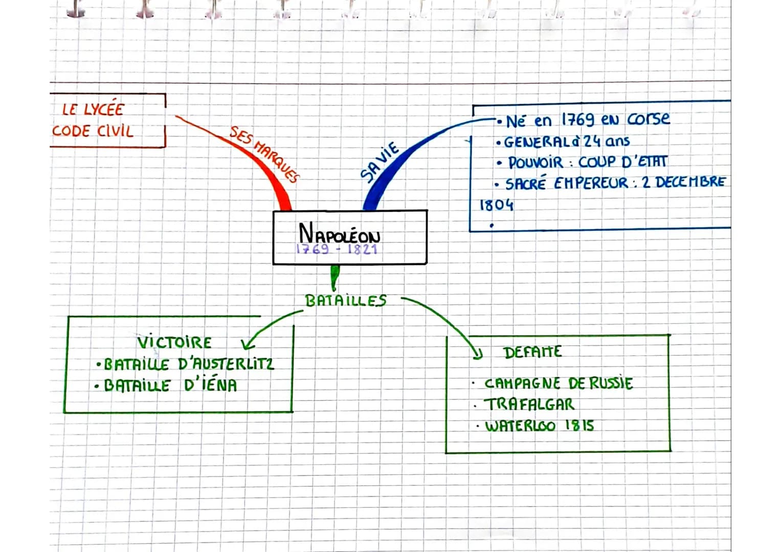 LE LYCÉE
CODE CIVIL
VICTOIRE
●
SES MARQUES
•BATAILLE D'AUSTERLITZ
BATAILLE D'IENA
22
NAPOLEON
1769-1821
BATAILLES
SA VIE
.
-• Ne en 1769 en 