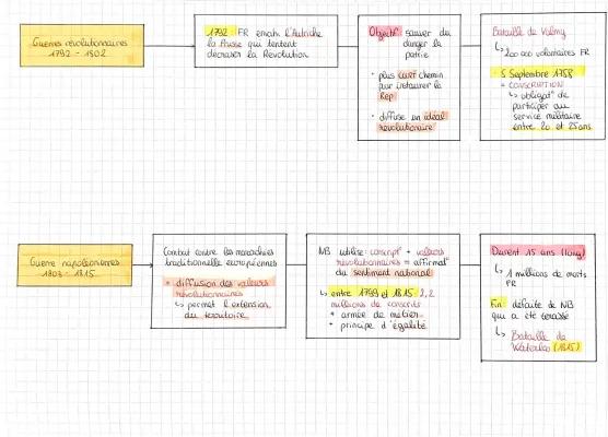 Know THÈME 2 : GUERRES RÉVOLUTIONNAIRES ET NAPOLÉONIENNES  thumbnail