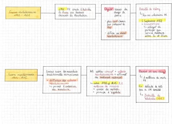 Know THÈME 2 : GUERRES RÉVOLUTIONNAIRES ET NAPOLÉONIENNES  thumbnail