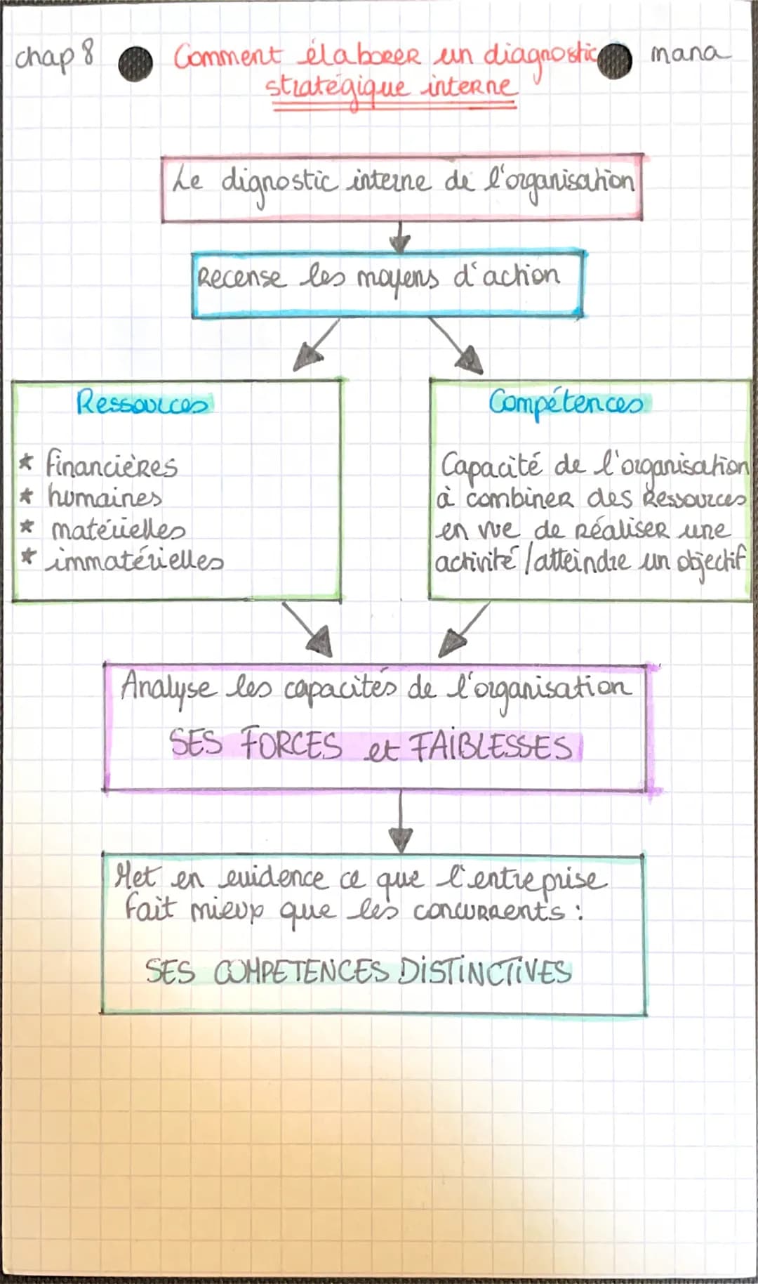 chap 8
Comment élaborer un diagnostic mana
stratégique interne
Le dignostic interne de l'organisation
Recense les moyens d'action
Ressources