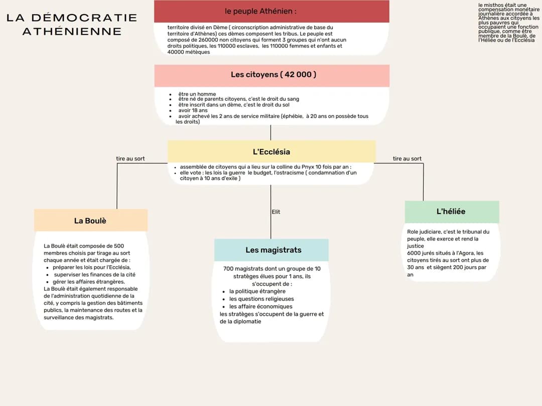 La démocratie Athénienne - carte mentale