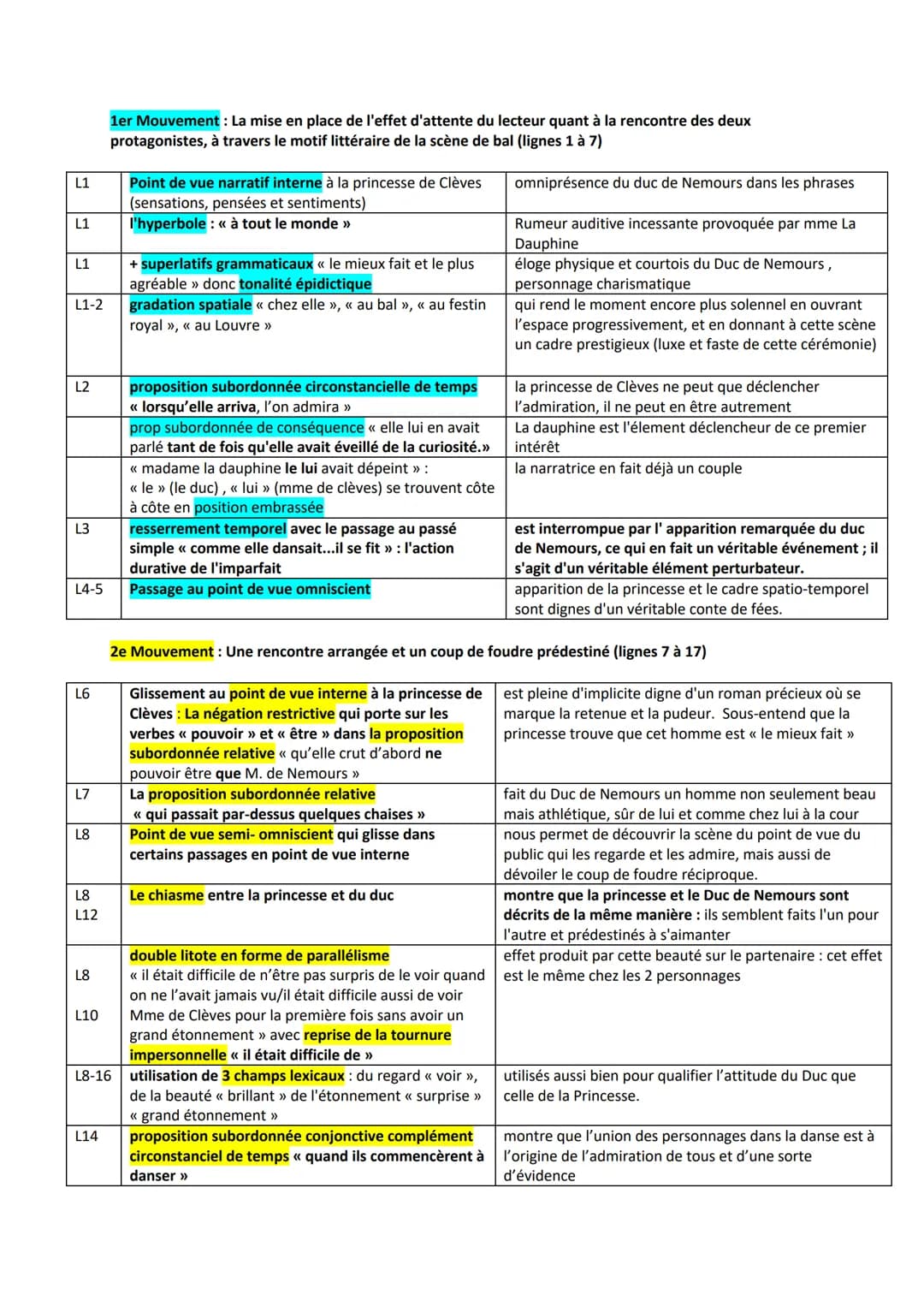 Explication linéaire n°7 : la scène du bal
introduction
La Princesse de Clèves de Madame de La Fayette, premier roman d'analyse psychologiqu