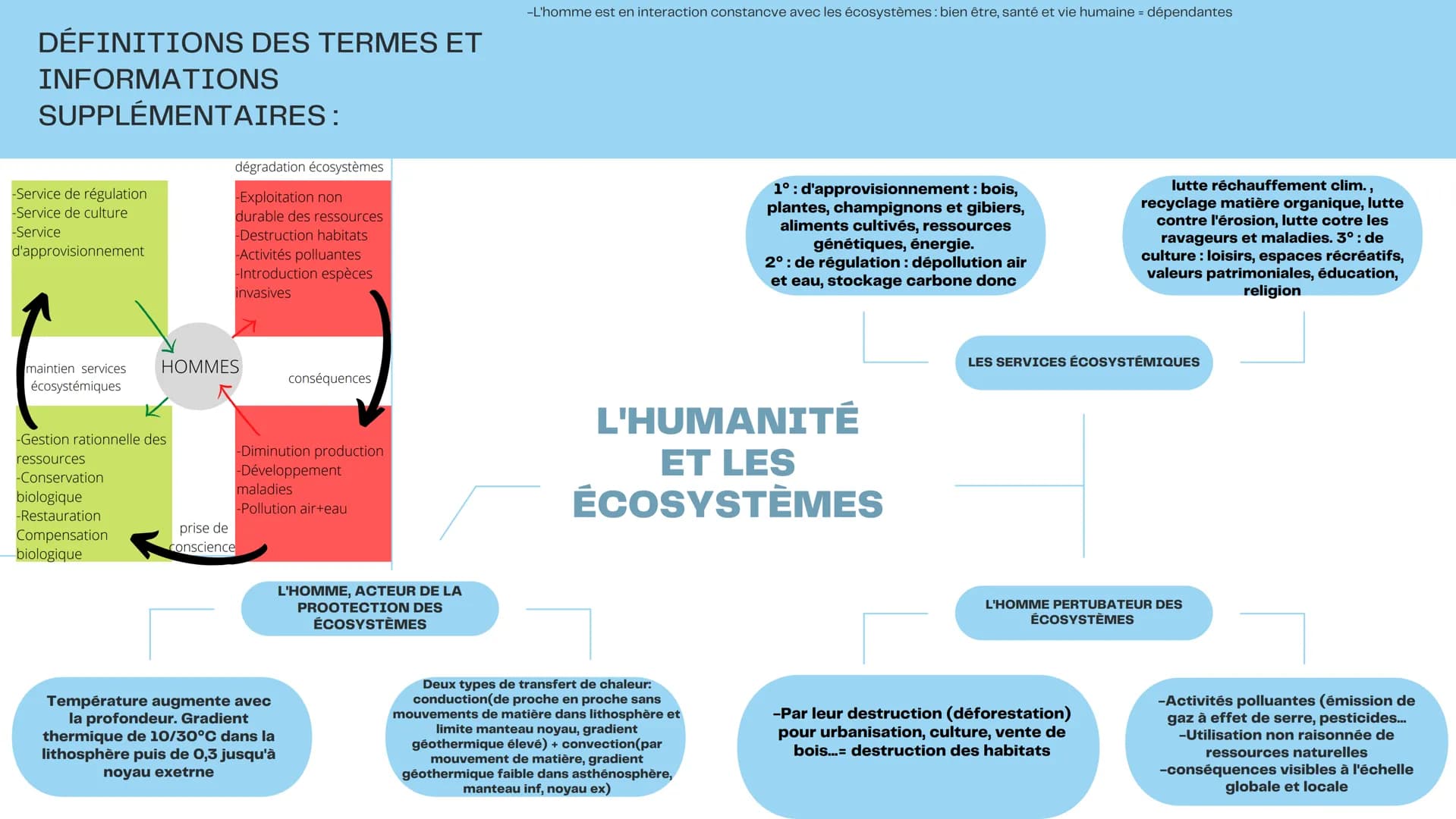 DÉFINITIONS DES TERMES ET
INFORMATIONS
SUPPLÉMENTAIRES:
-Service de régulation
-Service de culture
-Service
d'approvisionnement
maintien ser