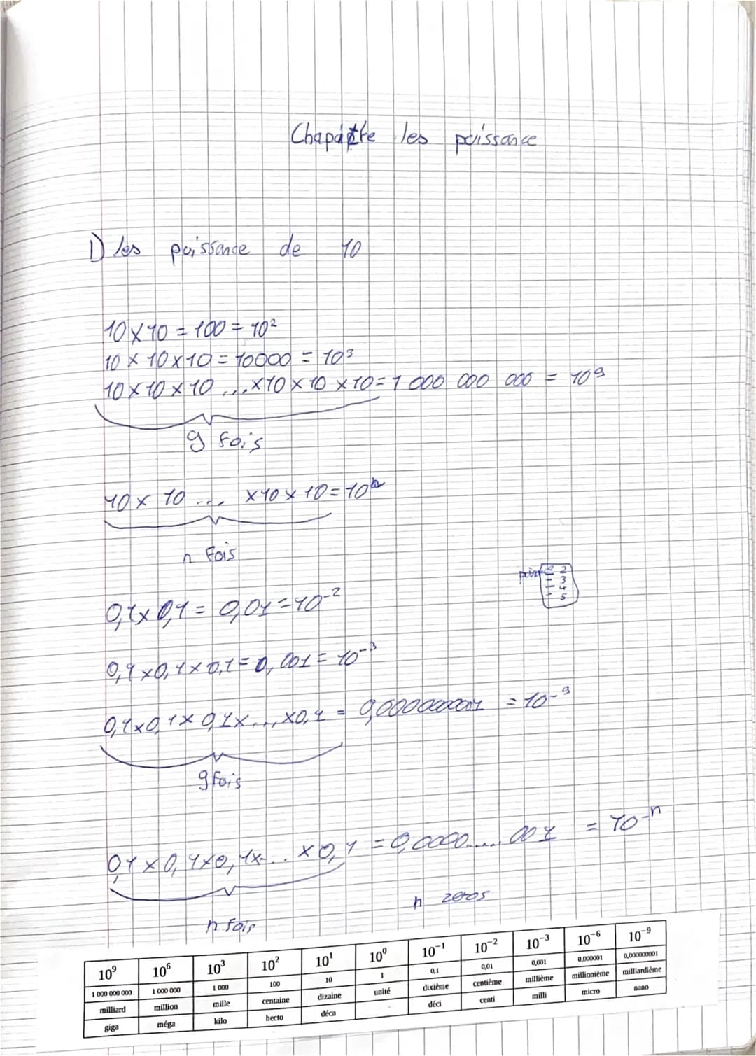 1) les puissance de
MOX 10
10 X 10 = 100 = 10²
10 x 10 x 10 = 10000 = 10³
10 x 10 x 10 x 10 x 10 x 10 = 1 000 000 000 = 109
SU
9 fois
10⁹
1 