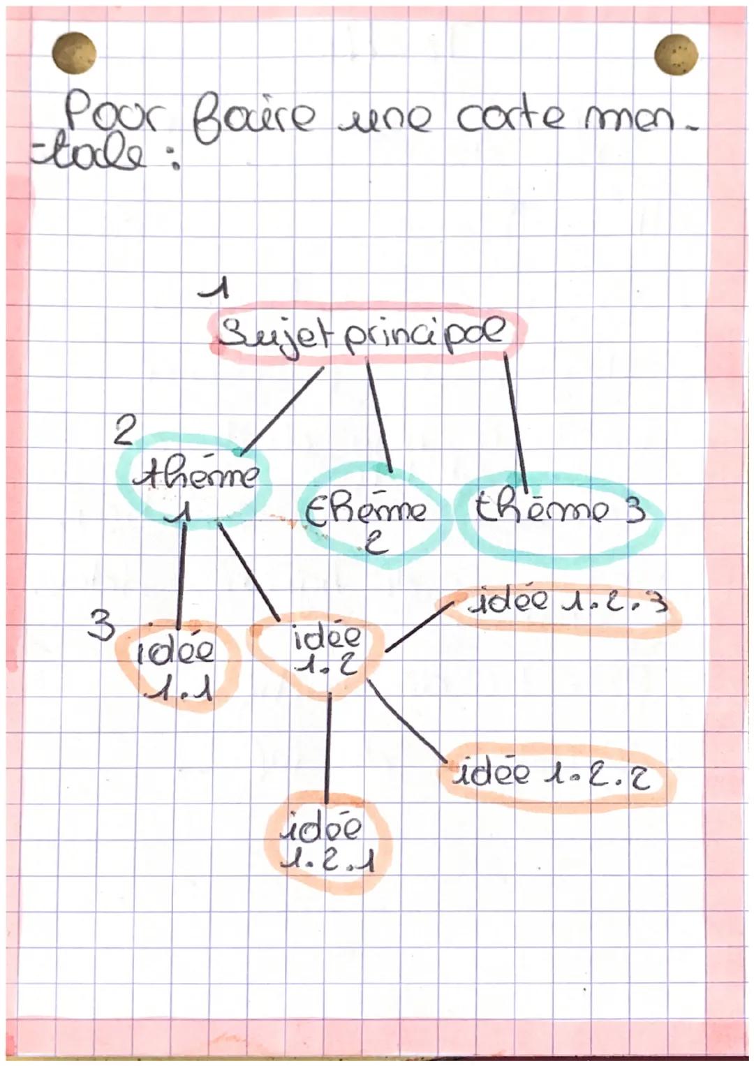 TECHNO

une carte mental est
un diagrome.

elle sert a;

- exprimer un besoin
- definir un probleme
- Realiser uno dude de
Bousabiliter.
- r