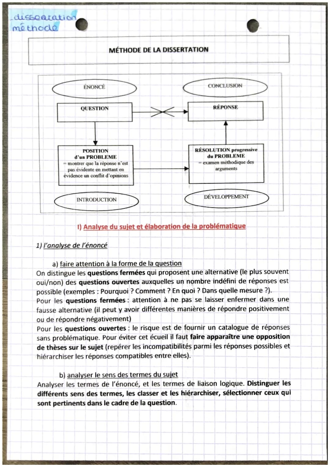 dissertation
méthode
ÉNONCÉ
QUESTION
MÉTHODE DE LA DISSERTATION
POSITION
d'un PROBLEME
- montrer que la réponse n'est
pas évidente en mettan