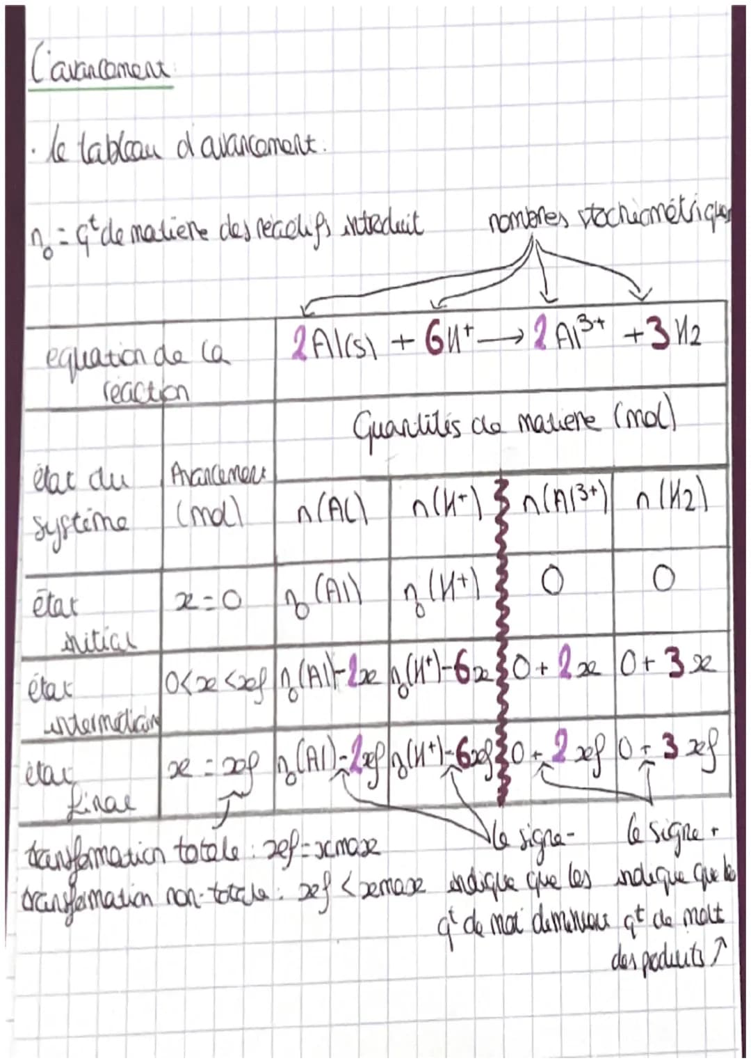 C'avancement
le tableau d'avancement.
n = gºde matière des recelifs intreduit
equation de la
reaction
état
sitial
Guantites de maniere (mol)