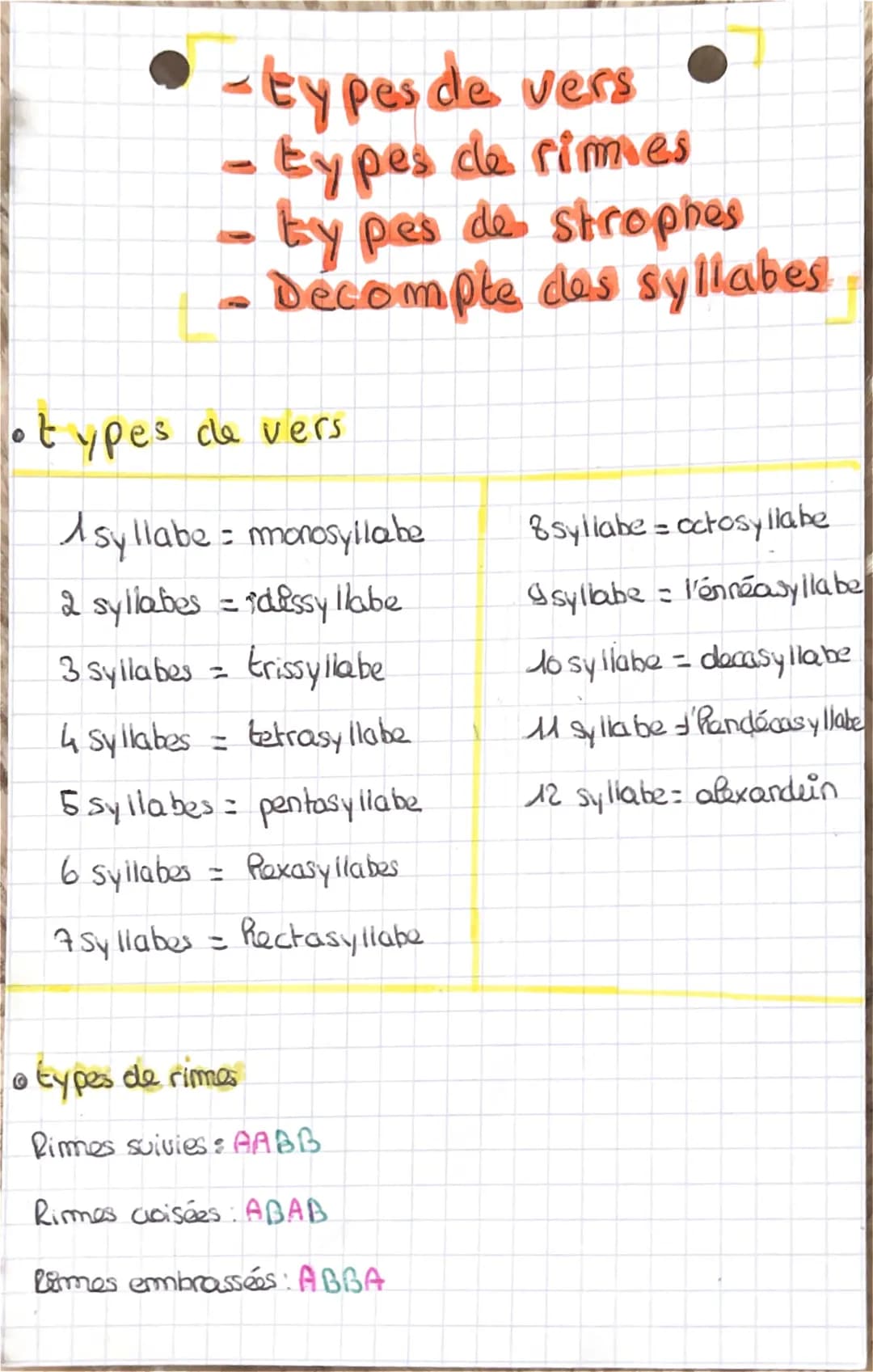 -types de vers
• types de rimes
ty pes de strophes
- Décompte des syllabes
otypes de vers
1 syllabe = monosyllabe
2 syllabes = "dissy llabe
