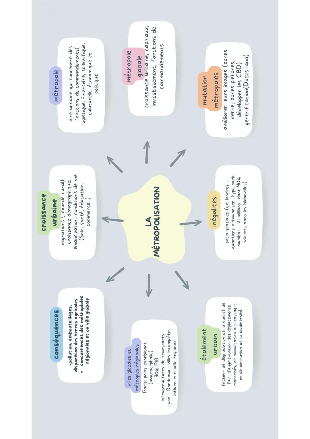 La Métropolisation - carte mentale