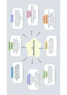 Know La Métropolisation - carte mentale thumbnail