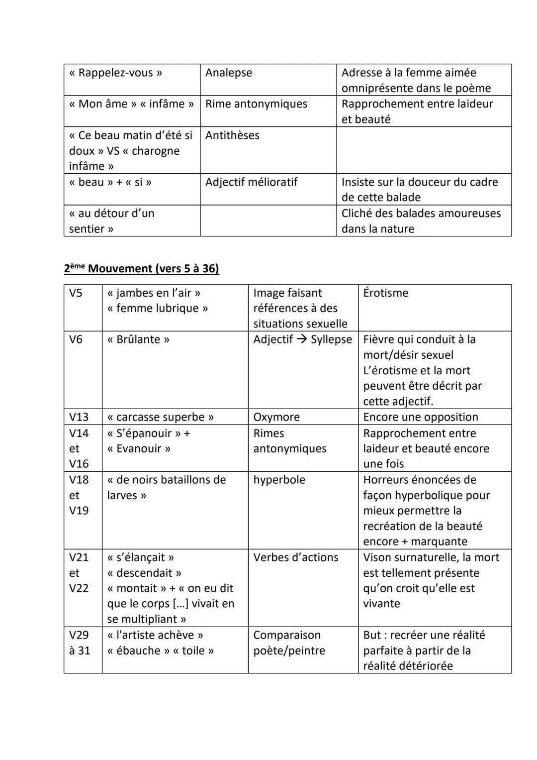 La charogne
Rappelez-vous l'objet que nous vîmes, mon âme,
Ce beau matin d'été si doux :
Au détour d'un sentier une charogne infâme
Sur un l