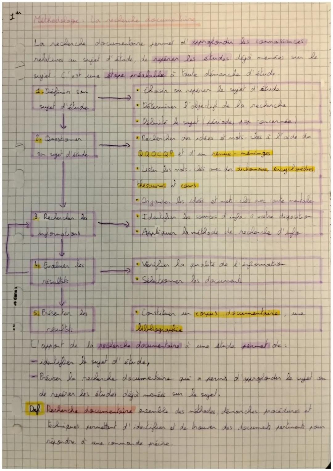# 1 Methodologie, la recherche

suep s

La recherche documentaire terme of urolanden les connaissances
relatives au sujet d'étude, de repére