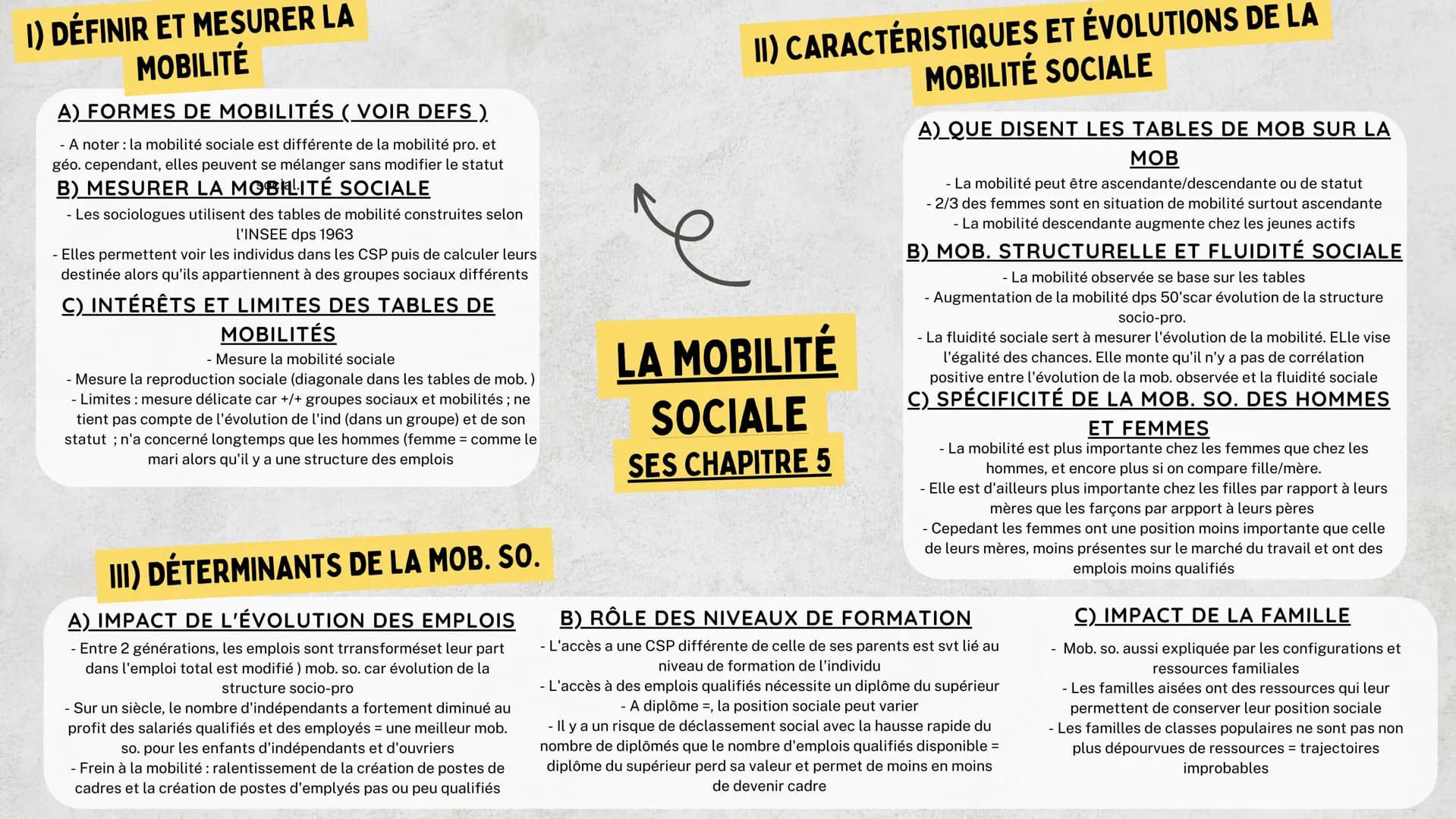 I) DÉFINIR ET MESURER LA
MOBILITÉ
A) FORMES DE MOBILITÉS ( VOIR DEFS ).
- A noter : la mobilité sociale est différente de la mobilité pro. e