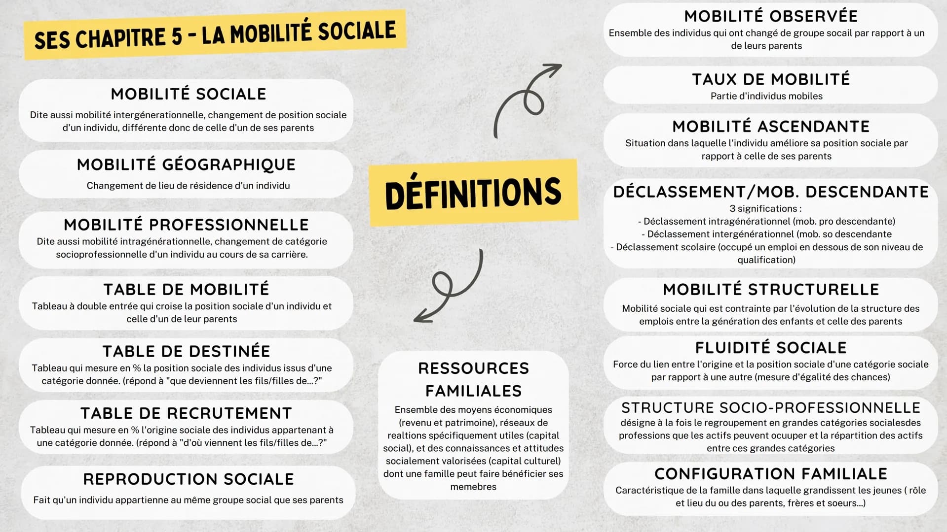 I) DÉFINIR ET MESURER LA
MOBILITÉ
A) FORMES DE MOBILITÉS ( VOIR DEFS ).
- A noter : la mobilité sociale est différente de la mobilité pro. e