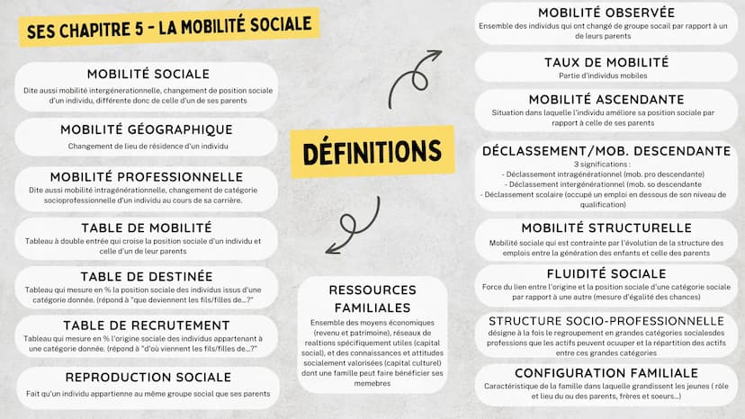 I) DÉFINIR ET MESURER LA
MOBILITÉ
A) FORMES DE MOBILITÉS ( VOIR DEFS ).
- A noter : la mobilité sociale est différente de la mobilité pro. e
