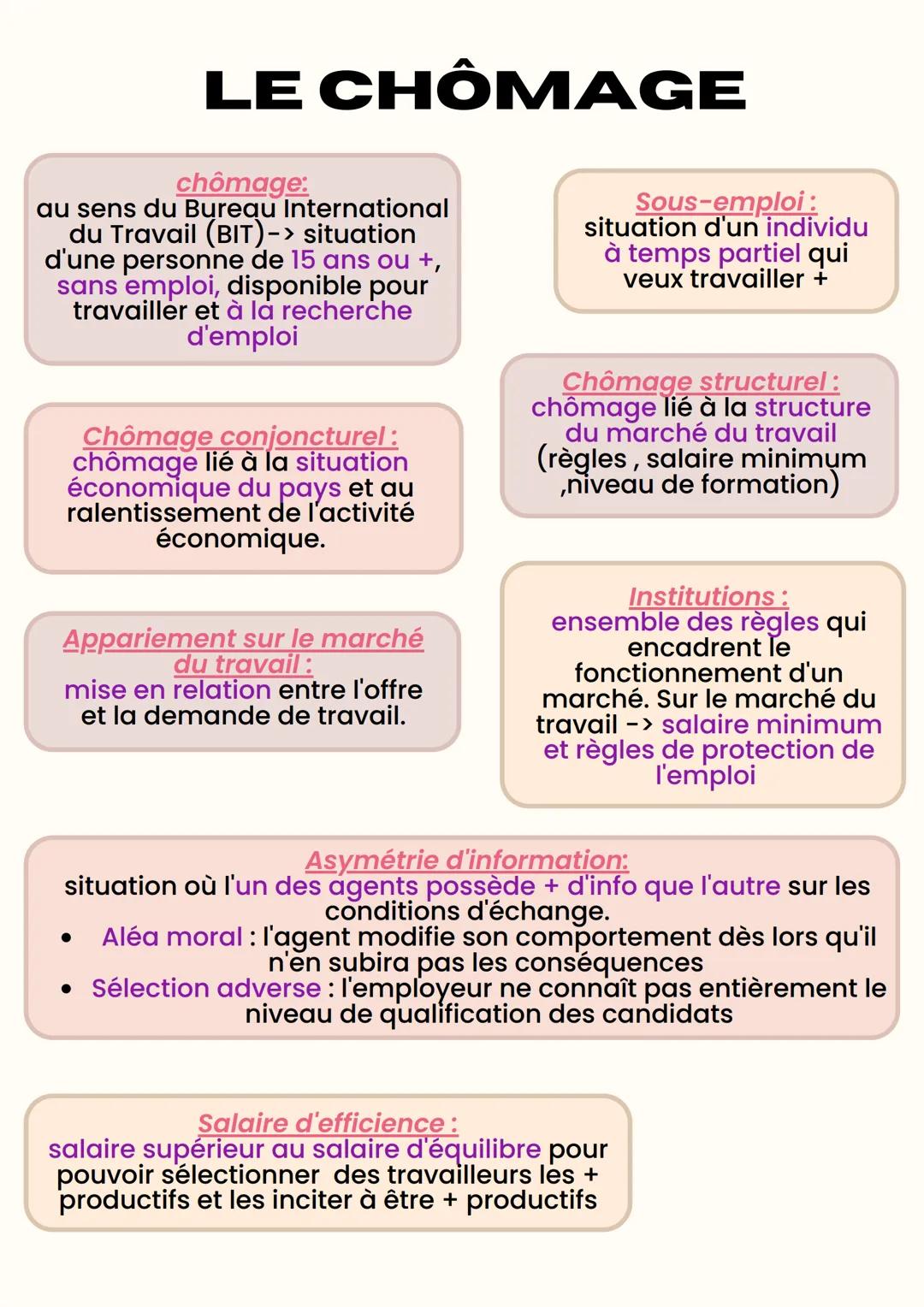 LE CHÔMAGE
chômage:
au sens du Bureau International
du Travail (BIT)-> situation
d'une personne de 15 ans ou +,
sans emploi, disponible pour