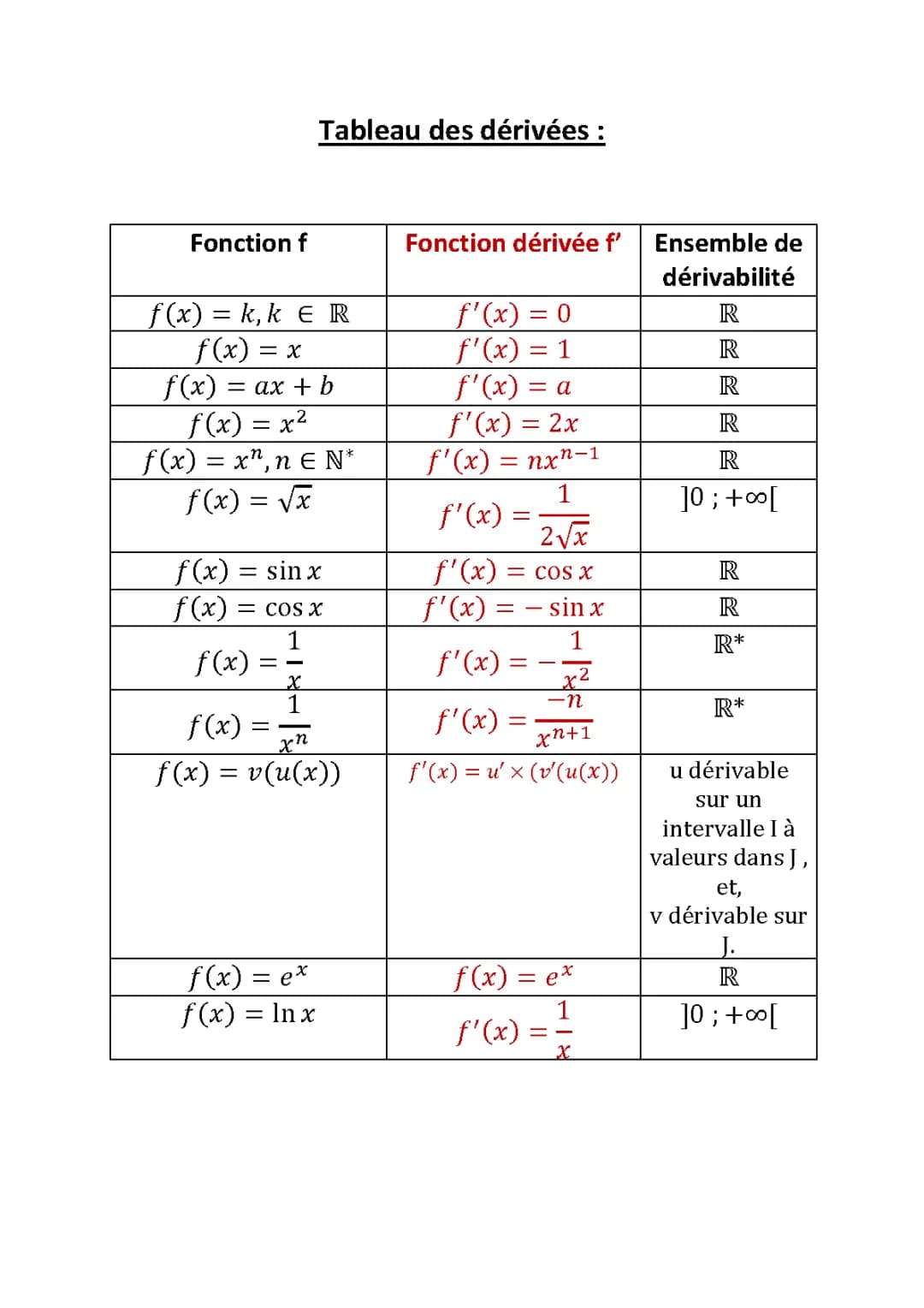 Amuse-toi avec le Tableau des Dérivées et Exercices Corrigés PDF!