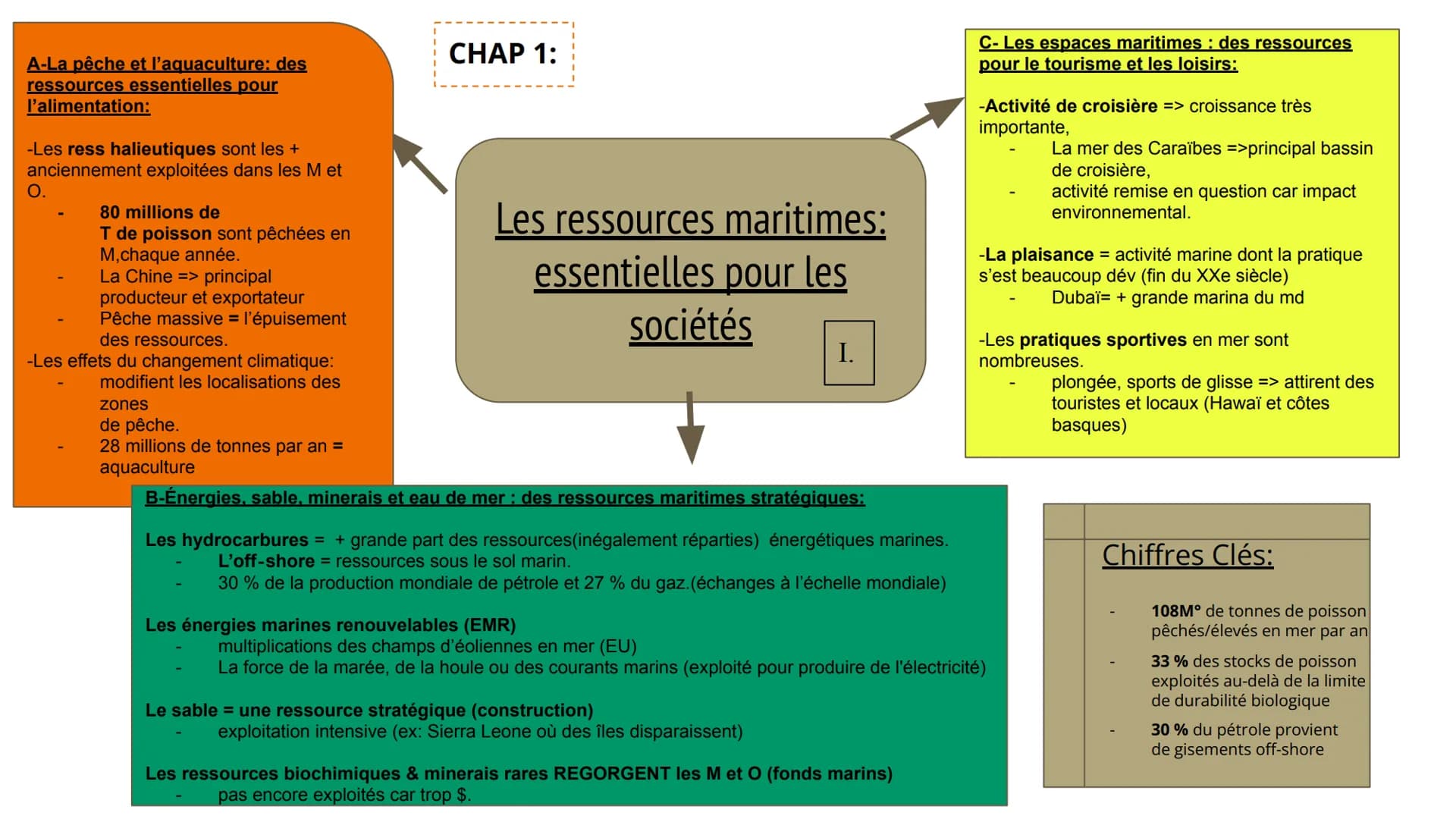 A-La pêche et l'aquaculture: des
ressources essentielles pour
l'alimentation:
-Les ress halieutiques sont les +
anciennement exploitées dans