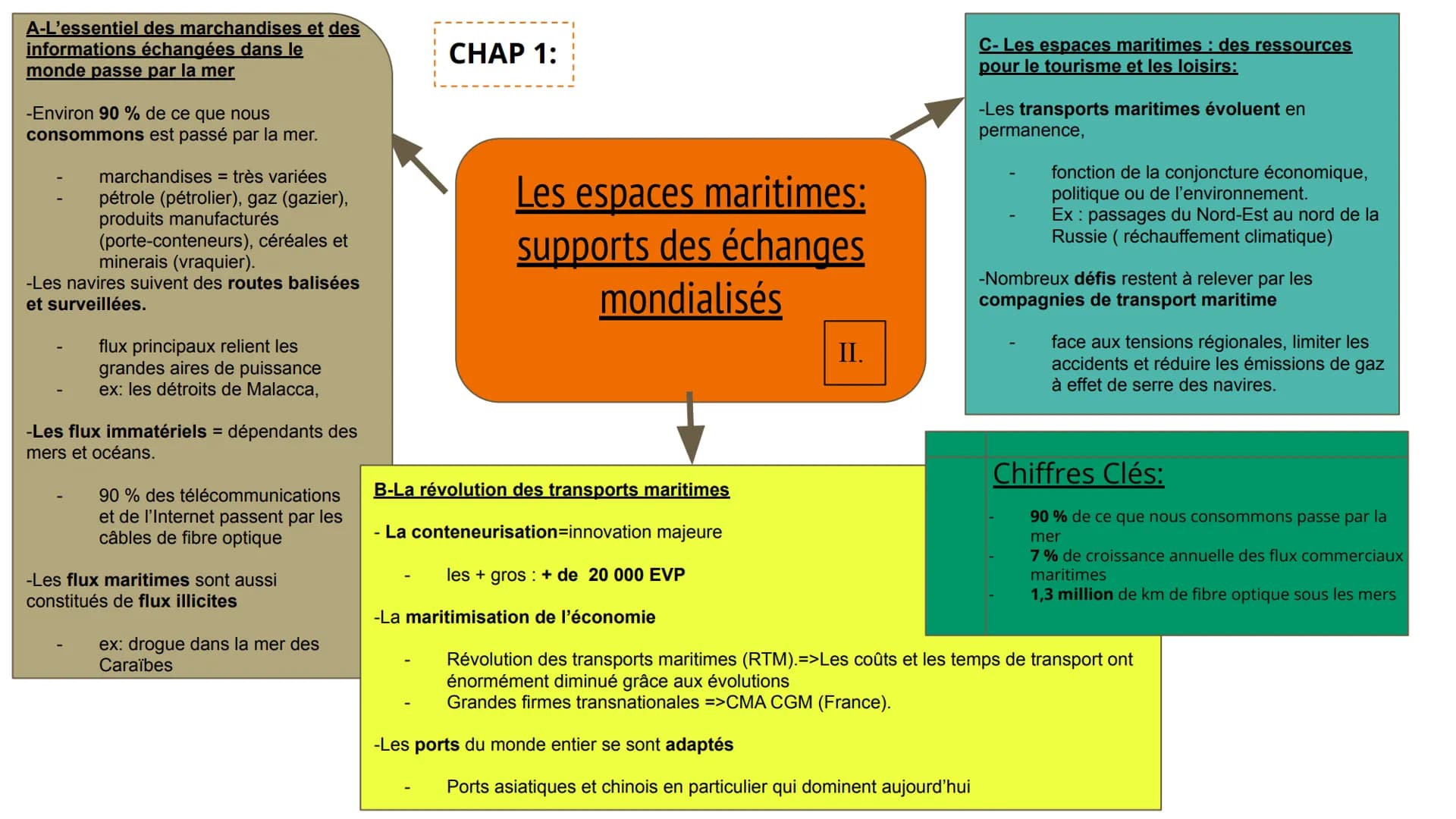 A-La pêche et l'aquaculture: des
ressources essentielles pour
l'alimentation:
-Les ress halieutiques sont les +
anciennement exploitées dans