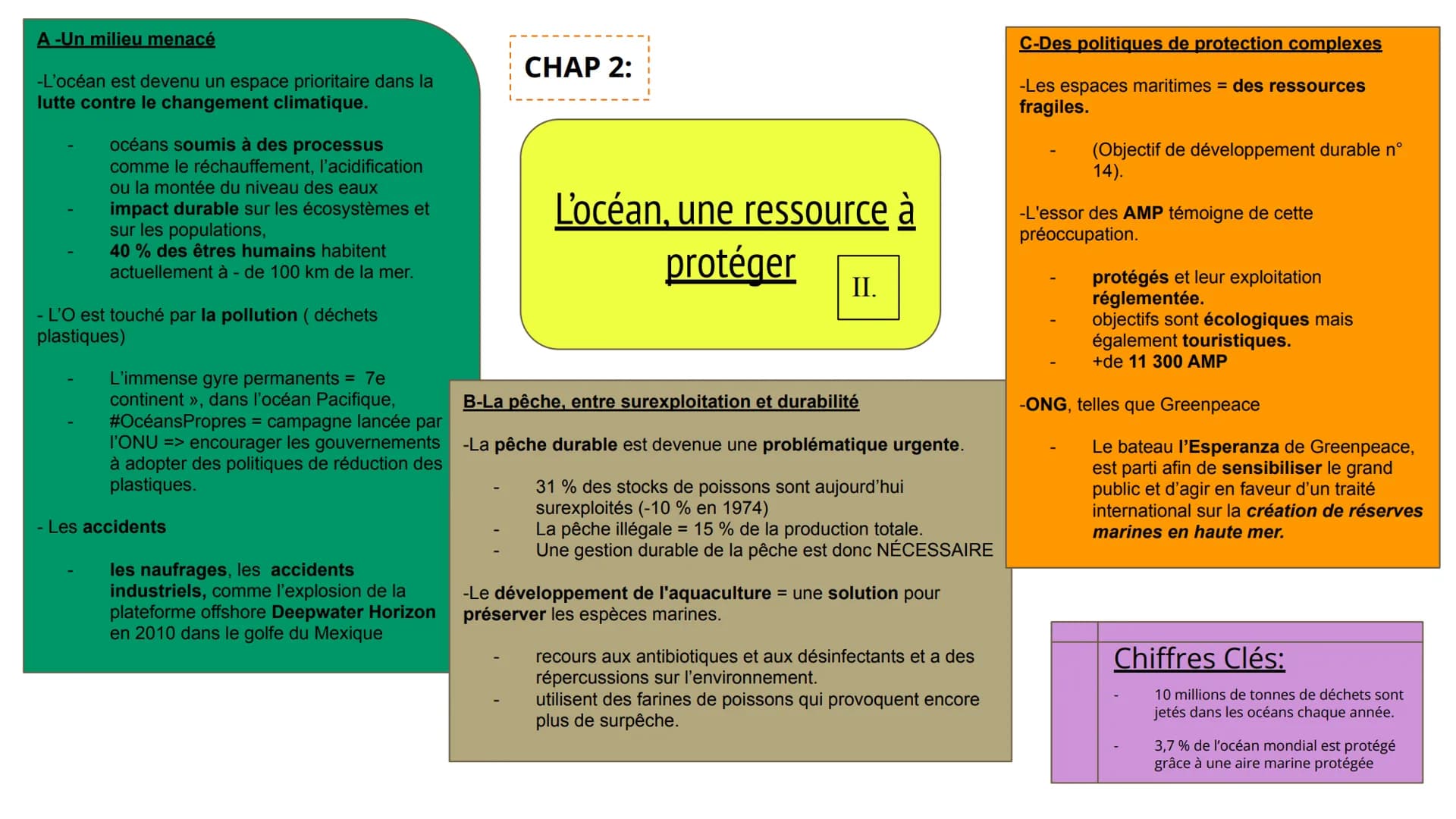 A-La pêche et l'aquaculture: des
ressources essentielles pour
l'alimentation:
-Les ress halieutiques sont les +
anciennement exploitées dans