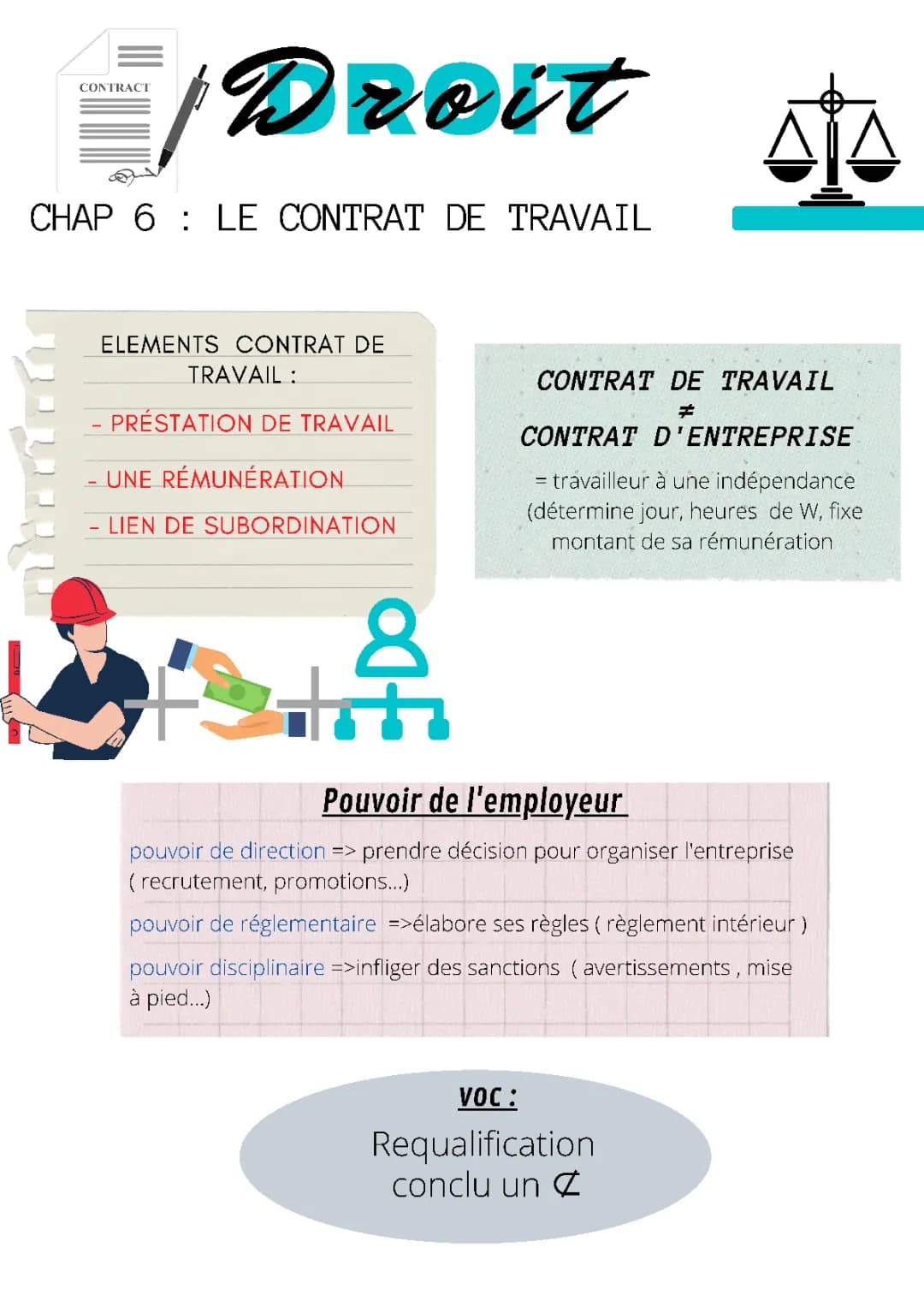 Le contrat de travail PDF et droit STMG - Chapitre 6 cours bac pro
