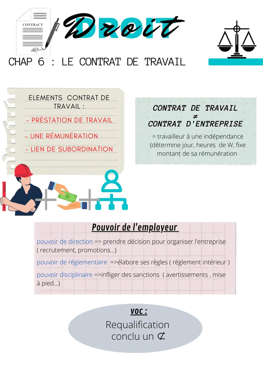 CONTRACT
Droit sis
CHAP 6 LE CONTRAT DE TRAVAIL
ELEMENTS CONTRAT DE
TRAVAIL :
PRÉSTATION DE TRAVAIL
UNE RÉMUNÉRATION
LIEN DE SUBORDINATION
8