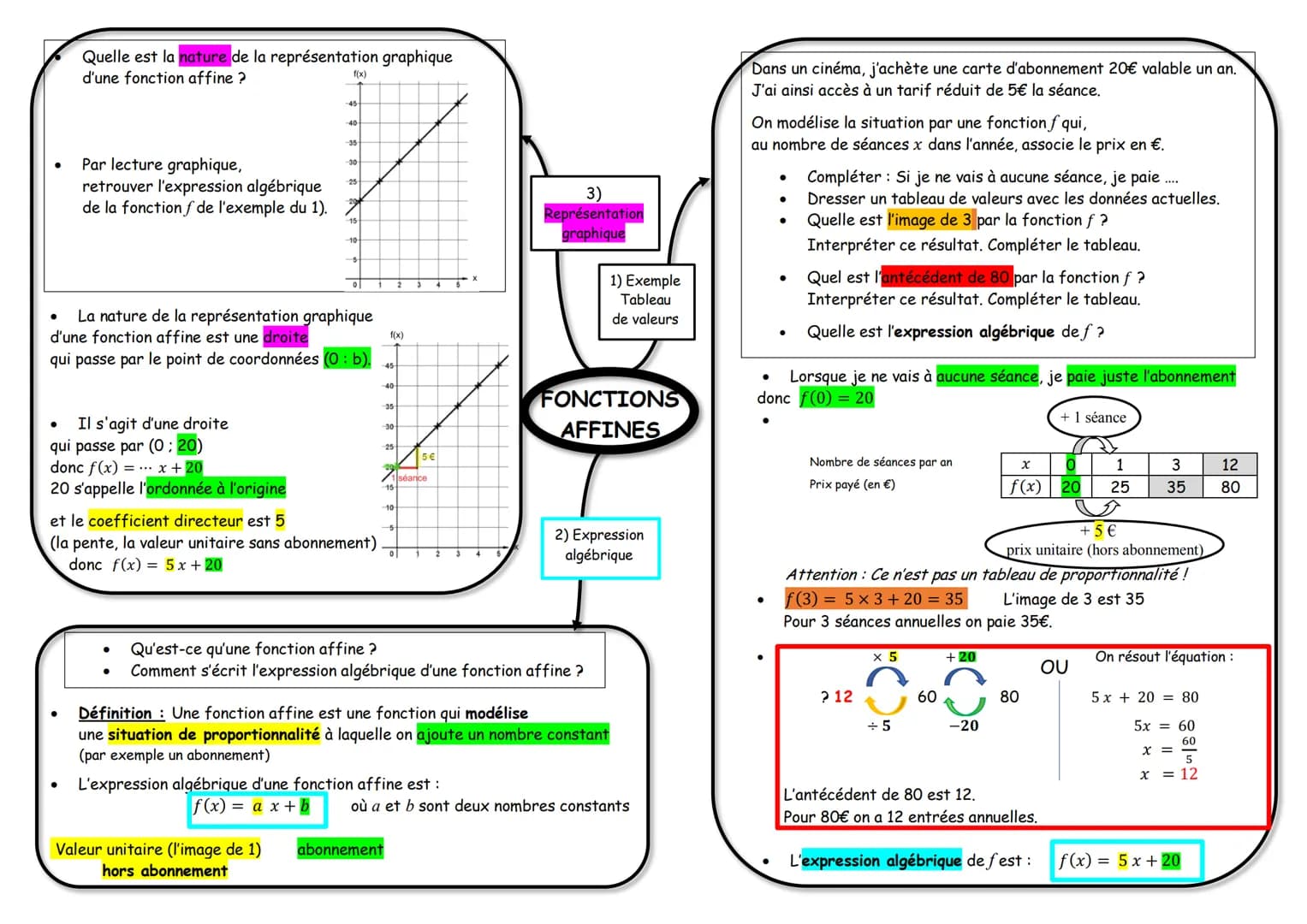 ●
●
Quelle est la nature de la représentation graphique
d'une fonction affine?
Par lecture graphique,
retrouver l'expression algébrique
de l