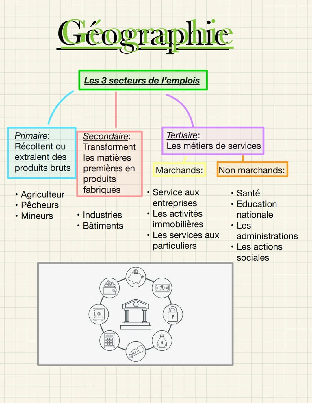 Géographie
Primaire:
Récoltent ou
extraient des
produits bruts
●
Agriculteur
Pêcheurs
Mineurs
Les 3 secteurs de l'emplois
Secondaire:
Transf