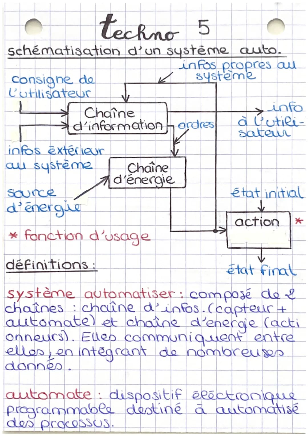 techno 5
schématisation d'un système auto.
infos propres all
systeme
✓
consigne de
L'utilisateur
Chaîne
d'information ordres
F
infos extérie