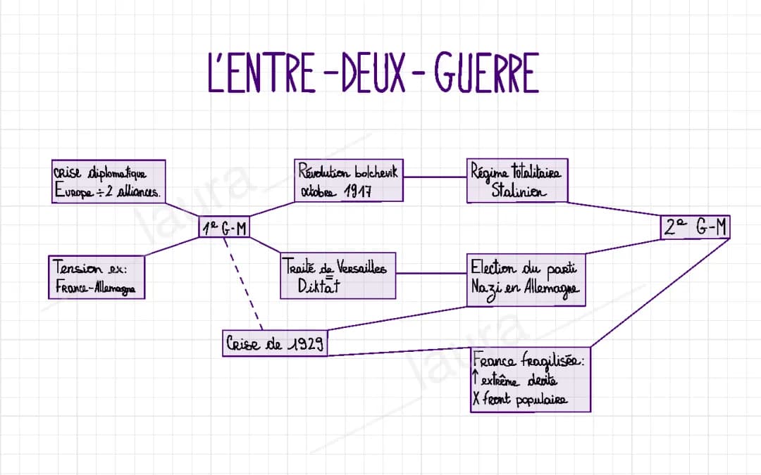 L’entre-deux-guerres