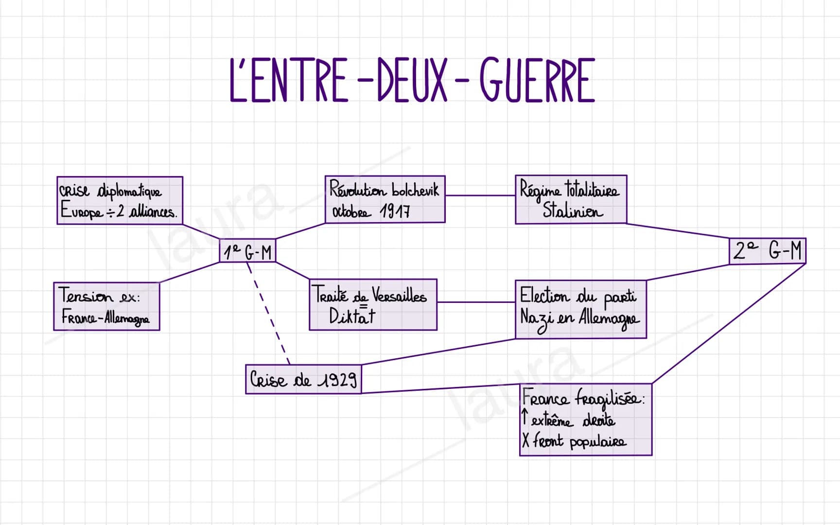 CRise diplomatique
Europe-2 alliances.
Tension ex:
France-Allemagne
L'ENTRE-DEUX-GUERRE
Revolution bolchevik
octobre 1917
J
| 1⁰ G-M
Traité 