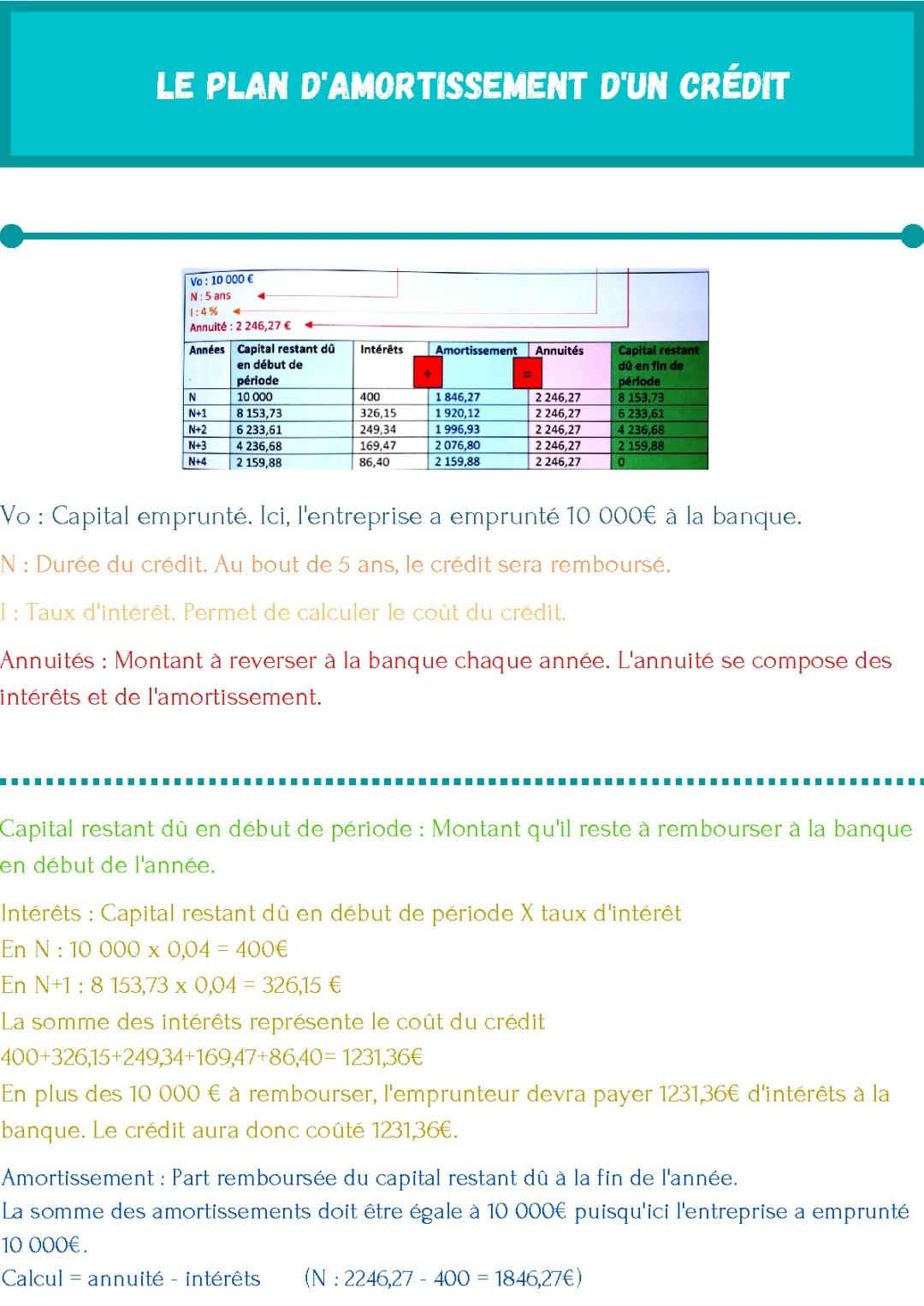 Le plan d'amortissement d'un crédit