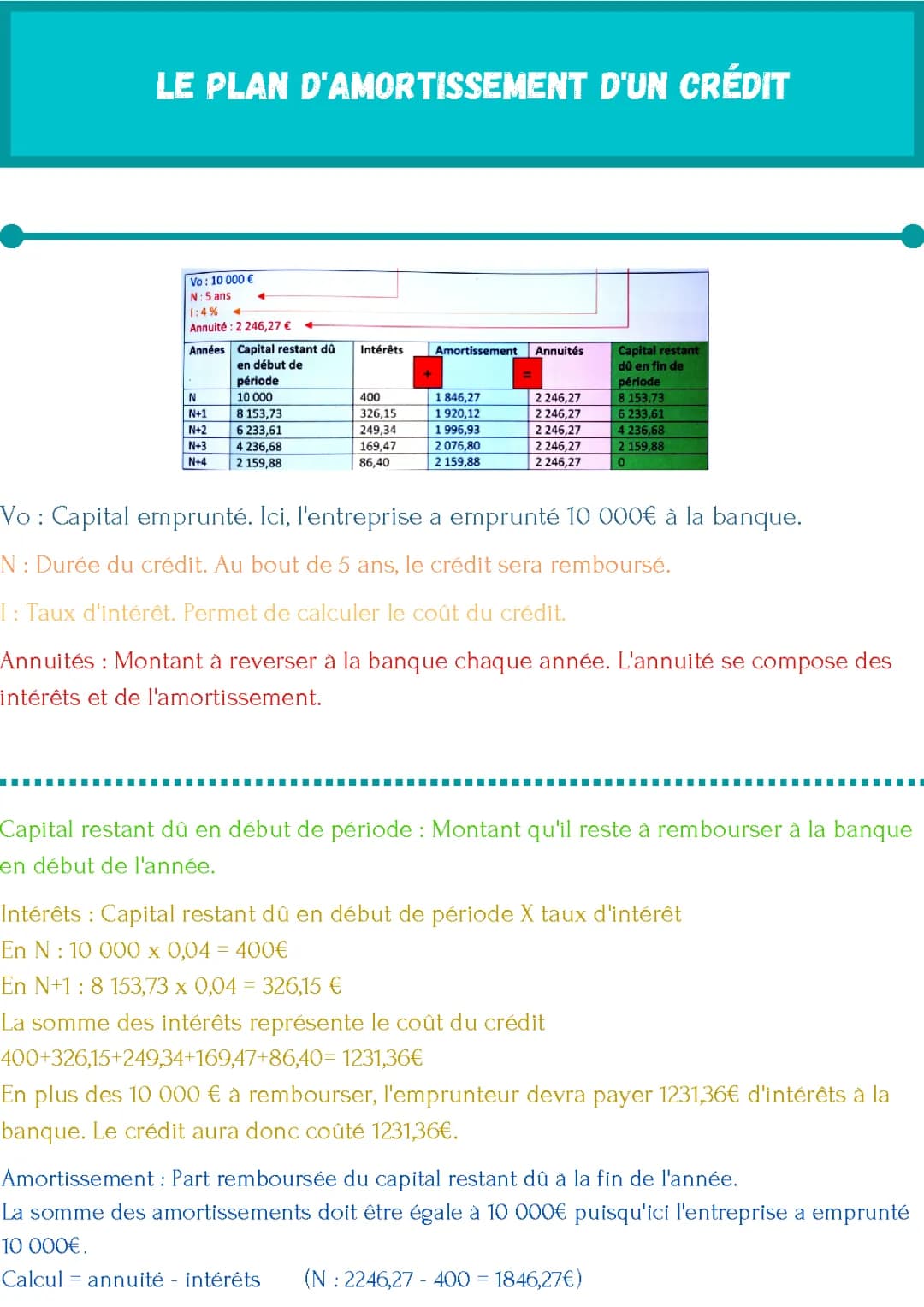 Le plan d'amortissement d'un crédit