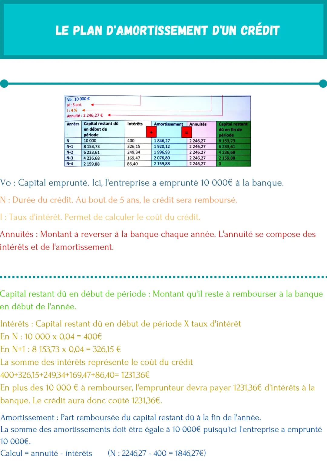 LE PLAN D'AMORTISSEMENT D'UN CRÉDIT
Vo: 10 000 €
N: 5 ans
1:4%
Annuité: 2 246,27 €
Années Capital restant dû
en début de
N
N+1
N+2
N+3
N+4
p