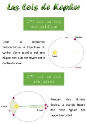 Know les 3 lois de kepler thumbnail