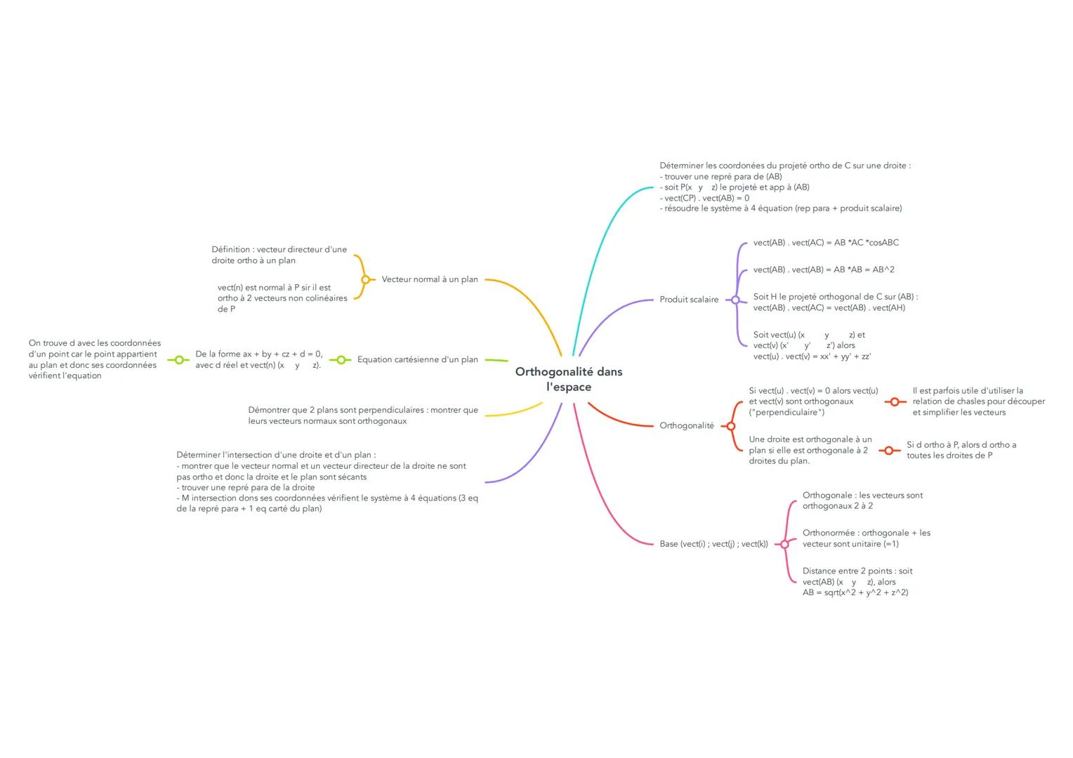 Définition: vecteur directeur d'une
droite ortho à un plan

vect(n) est normal à P sir il est
ortho à 2 vecteurs non colinéaires.
de P

On t