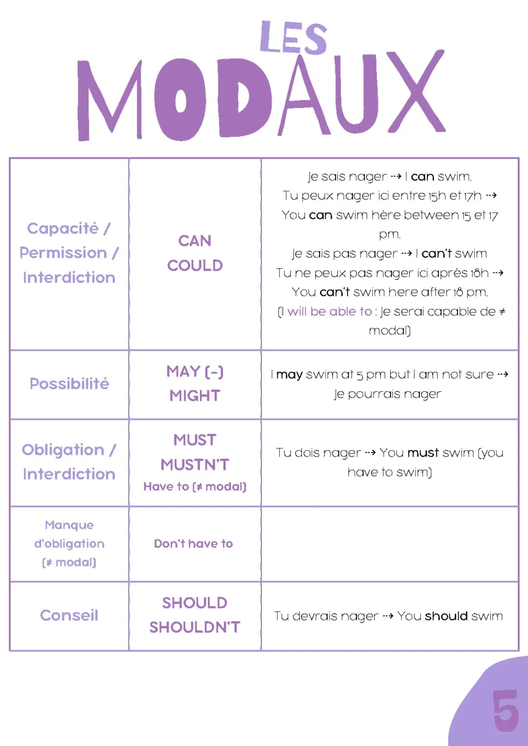 Les Modaux en Anglais Facile - Tableau et PDF